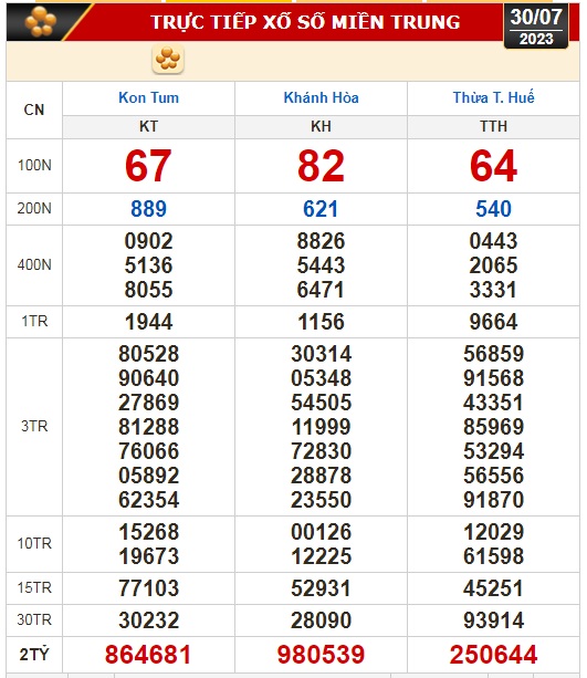 Kết quả xổ số kiến thiết 30-7: Tiền Giang, Ki&ecirc;n Giang, Đ&agrave; Lạt, Kh&aacute;nh H&ograve;a,... - Ảnh 3.