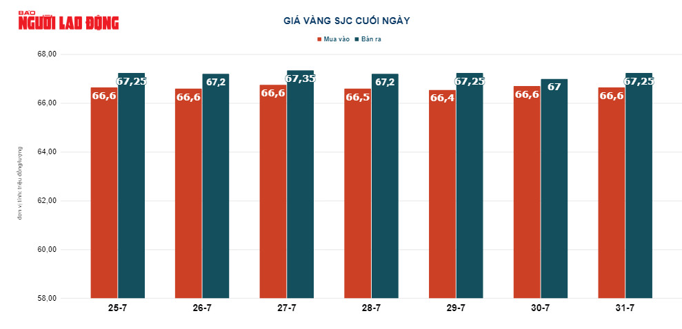 Gi&aacute; v&agrave;ng h&ocirc;m nay 1-8: V&agrave;ng trong nước biến động tr&aacute;i chiều - Ảnh 3.