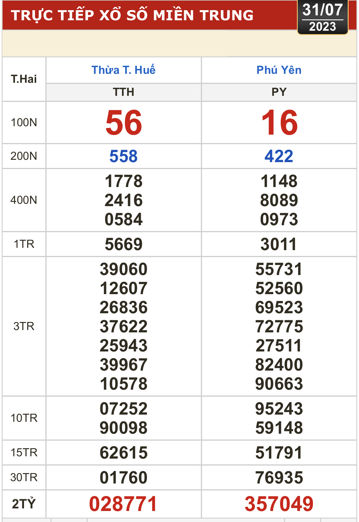 Kết quả xổ số kiến thiết ng&agrave;y 31-7: TP HCM, Đồng Th&aacute;p, C&agrave; Mau, Ph&uacute; Y&ecirc;n, H&agrave; Nội... - Ảnh 3.