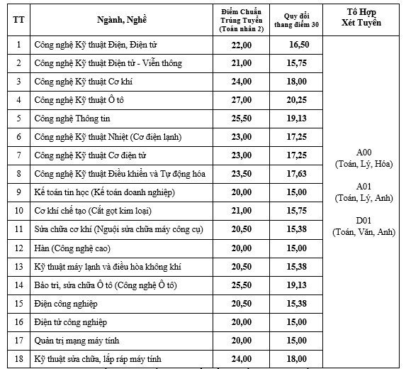 Trường CĐ công bố điểm chuẩn 2023: Công nghệ Kỹ thuật Ô tô đứng đầu - Ảnh 1.