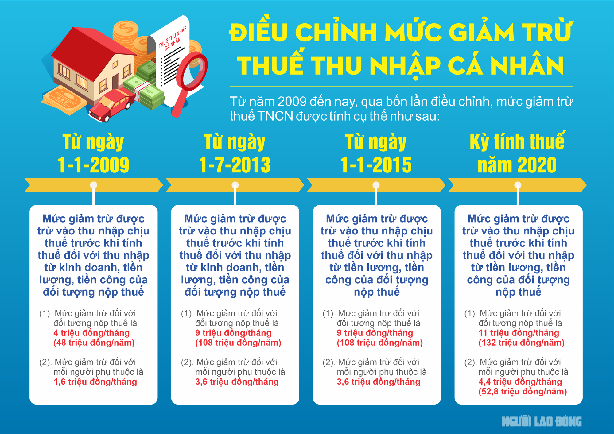 Infographic: 4 lần điều chỉnh mức giảm trừ thuế thu nhập c&aacute; nh&acirc;n - Ảnh 1.