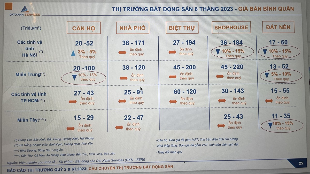 Nhu cầu bắt đáy bất động sản đã xuất hiện - Ảnh 1.