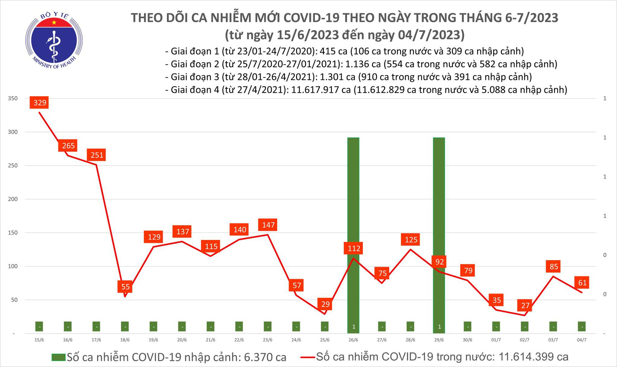 Dịch COVID-19 h&ocirc;m nay: Bệnh nh&acirc;n nặng tăng, ca nhiễm giảm - Ảnh 1.