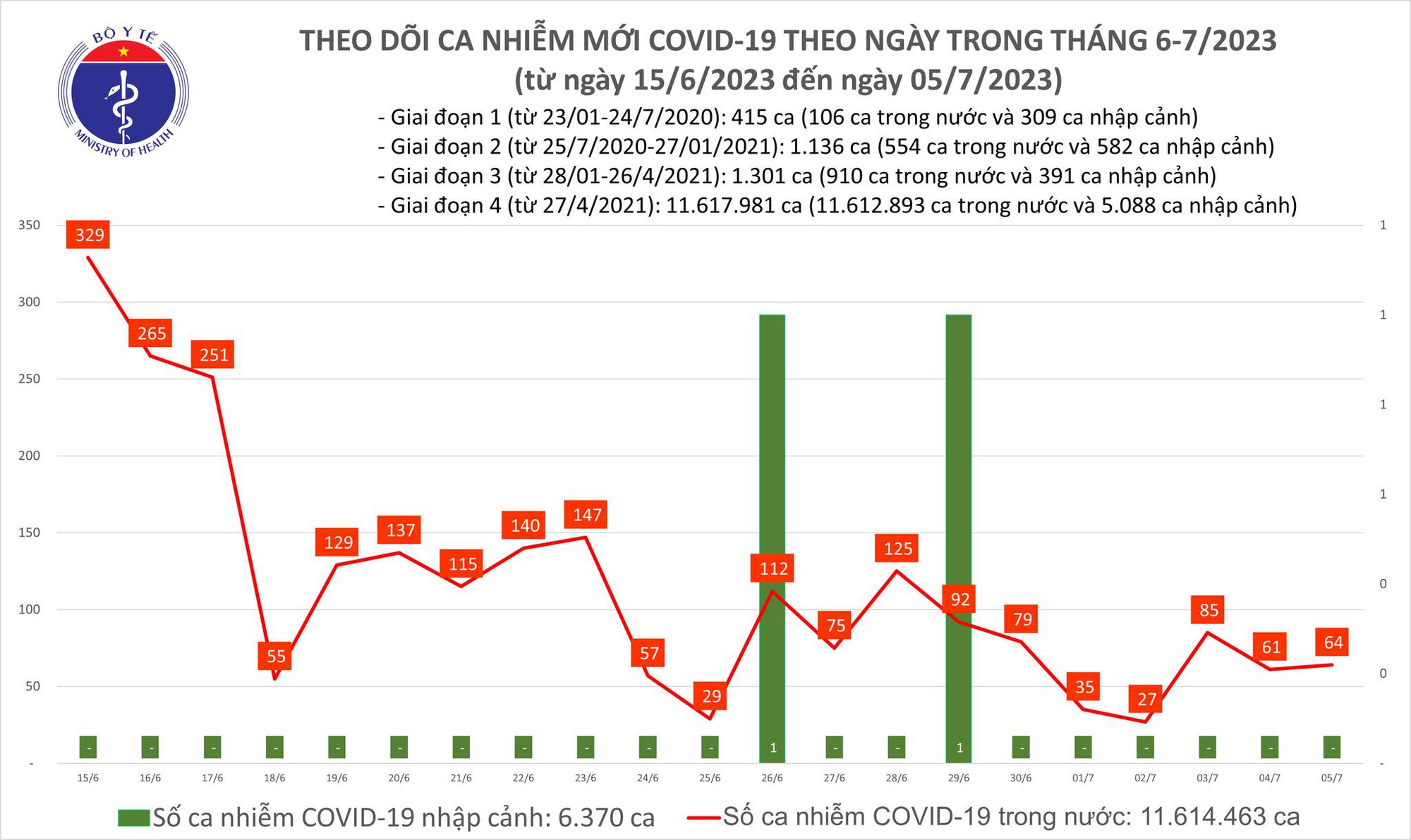 Dịch COVID-19 h&ocirc;m nay: Số mắc tăng nhẹ, kh&ocirc;ng c&ograve;n bệnh nh&acirc;n thở m&aacute;y - Ảnh 1.