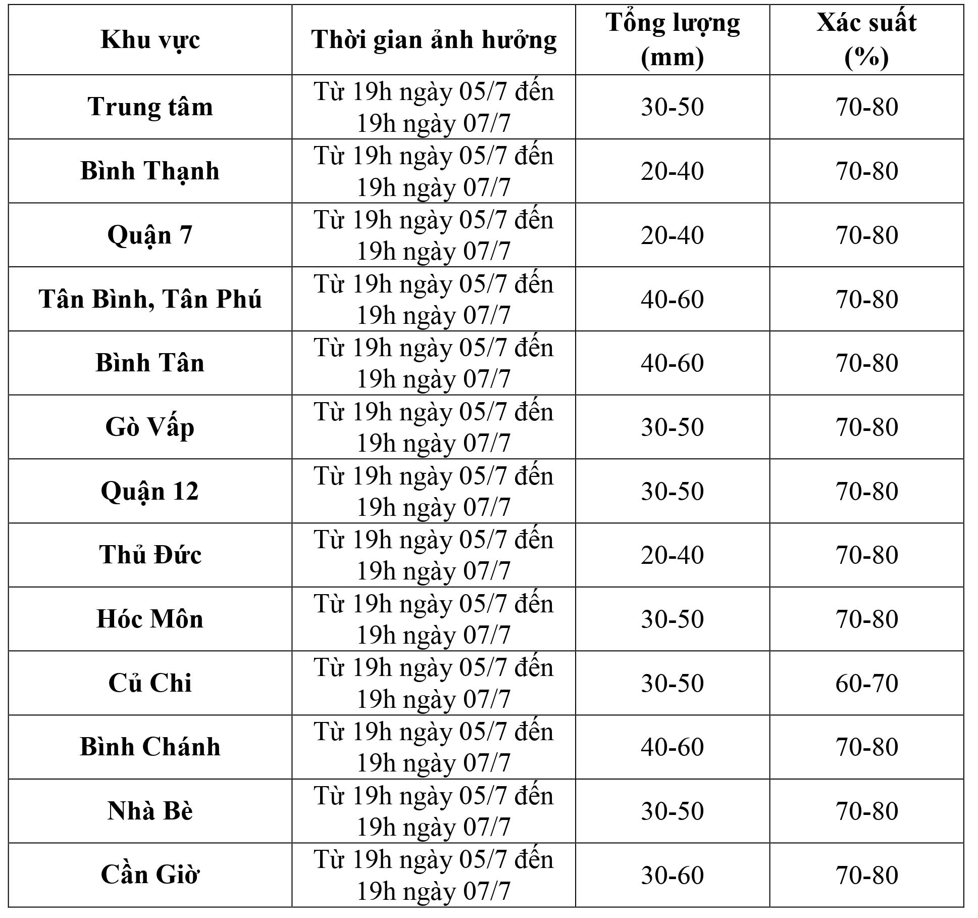 Từ tối nay 5-7, TP HCM bước v&agrave;o đợt mưa diện rộng v&agrave; k&eacute;o d&agrave;i - Ảnh 1.