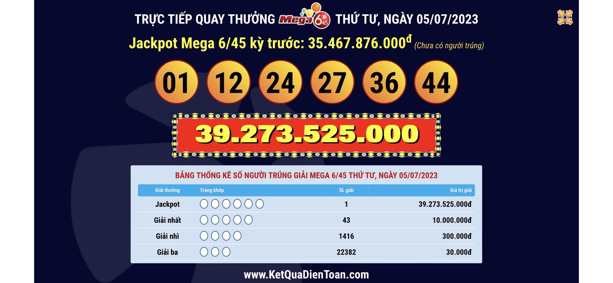 Vé số trúng giải Jackpot Vietlott 39,2 tỉ đồng bán ở Thái Bình