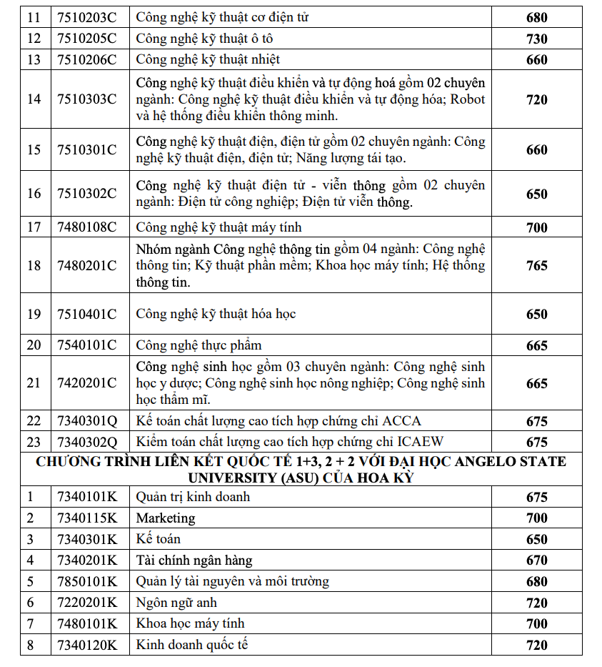 Điểm chuẩn của Trường Đại học C&ocirc;ng nghiệp TP HCM l&ecirc;n tới 29 - Ảnh 9.