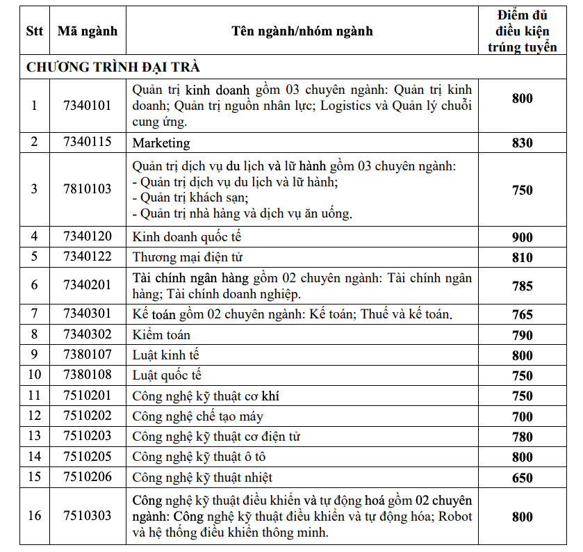 Điểm chuẩn của Trường Đại học C&ocirc;ng nghiệp TP HCM l&ecirc;n tới 29 - Ảnh 7.