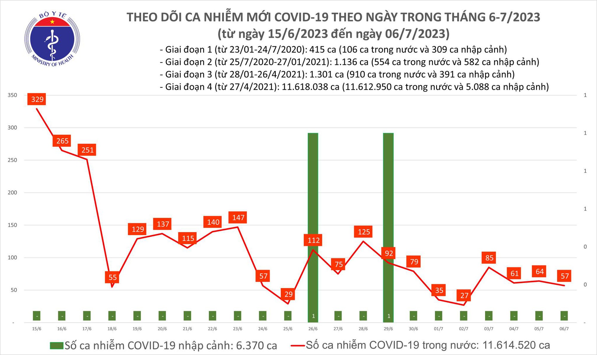 Dịch COVID-19 h&ocirc;m nay: Ca nhiễm mới giảm - Ảnh 1.