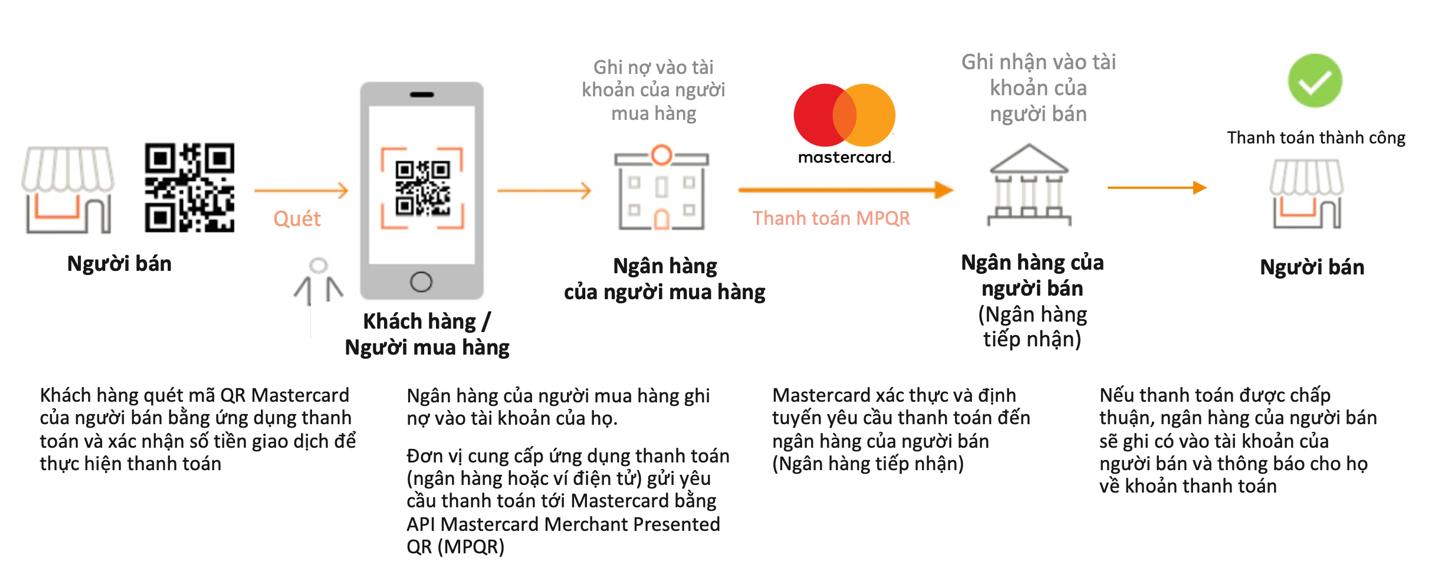Mastercard cùng SmartPay thúc đẩy thanh toán không tiền mặt - Ảnh 1.