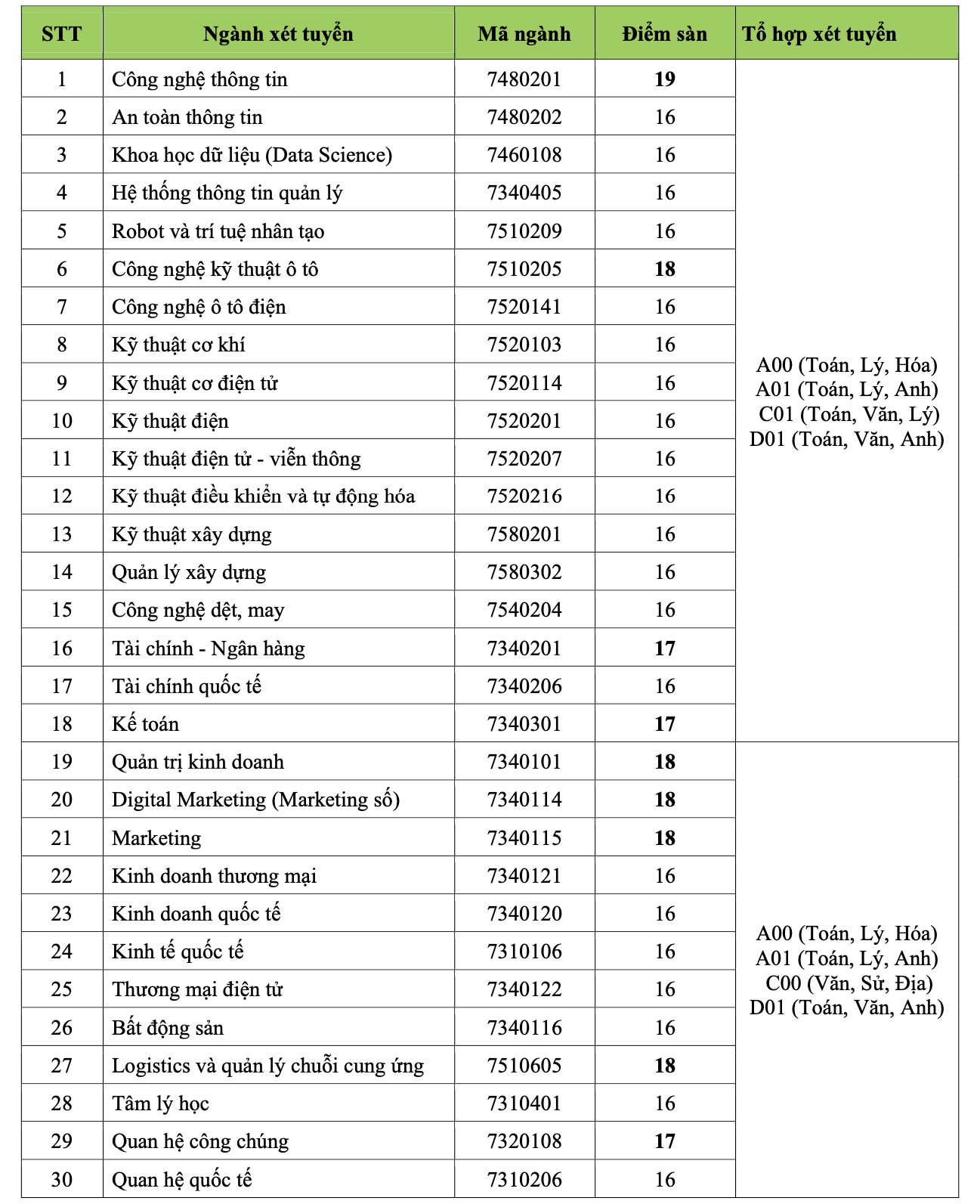Điểm chuẩn của Trường Đại học C&ocirc;ng nghiệp TP HCM l&ecirc;n tới 29 - Ảnh 10.