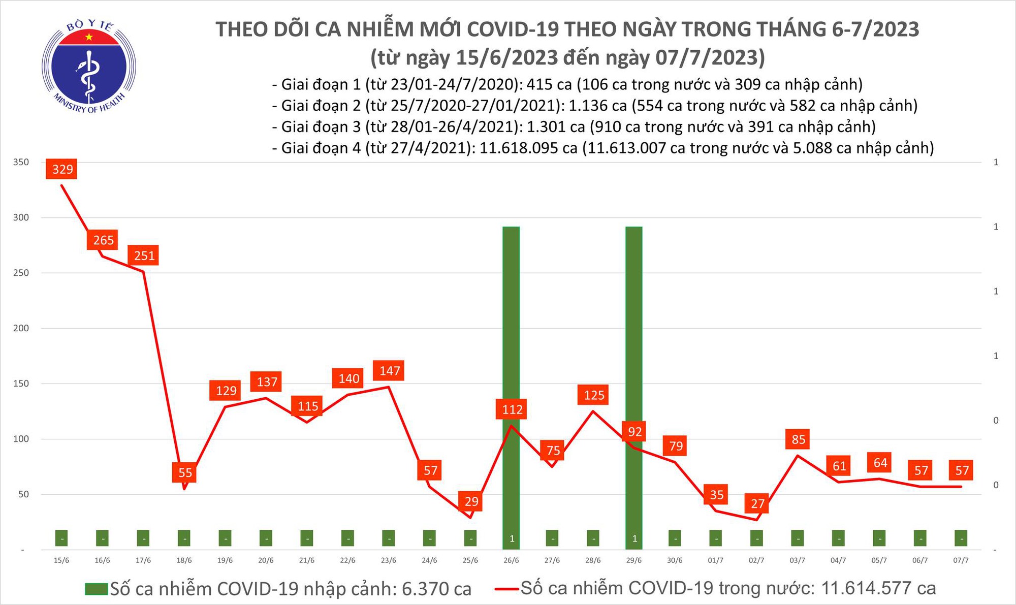 Dịch COVID-19 h&ocirc;m nay: Th&ecirc;m 57 ca nhiễm, bệnh nh&acirc;n nặng tăng - Ảnh 1.