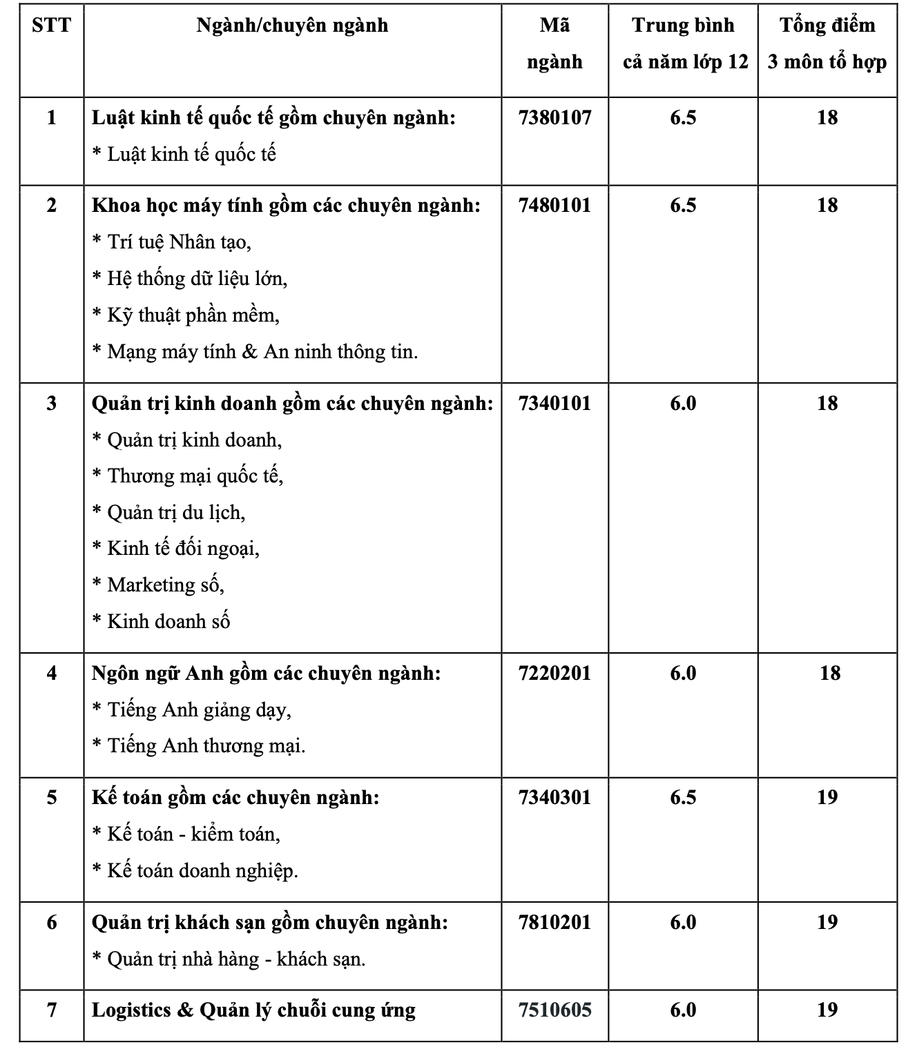 Th&ecirc;m trường ĐH tại TP HCM c&ocirc;ng bố điểm chuẩn học bạ, đ&aacute;nh gi&aacute; năng lực - Ảnh 2.