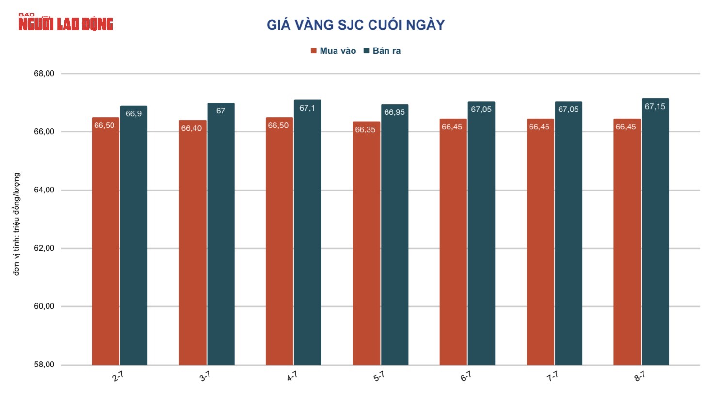 Gi&aacute; v&agrave;ng h&ocirc;m nay 9-7: Ế ẩm, v&agrave;ng SJC vẫn cao hơn v&agrave;ng nhẫn tr&ecirc;n 10 triệu đồng/lượng - Ảnh 3.