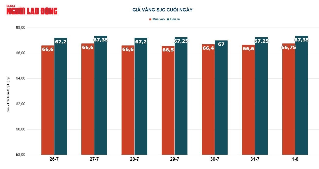 Gi&aacute; v&agrave;ng h&ocirc;m nay 2-8: V&agrave;ng rớt gi&aacute;, USD ng&acirc;n h&agrave;ng vọt l&ecirc;n 23.890 đồng/USD - Ảnh 3.