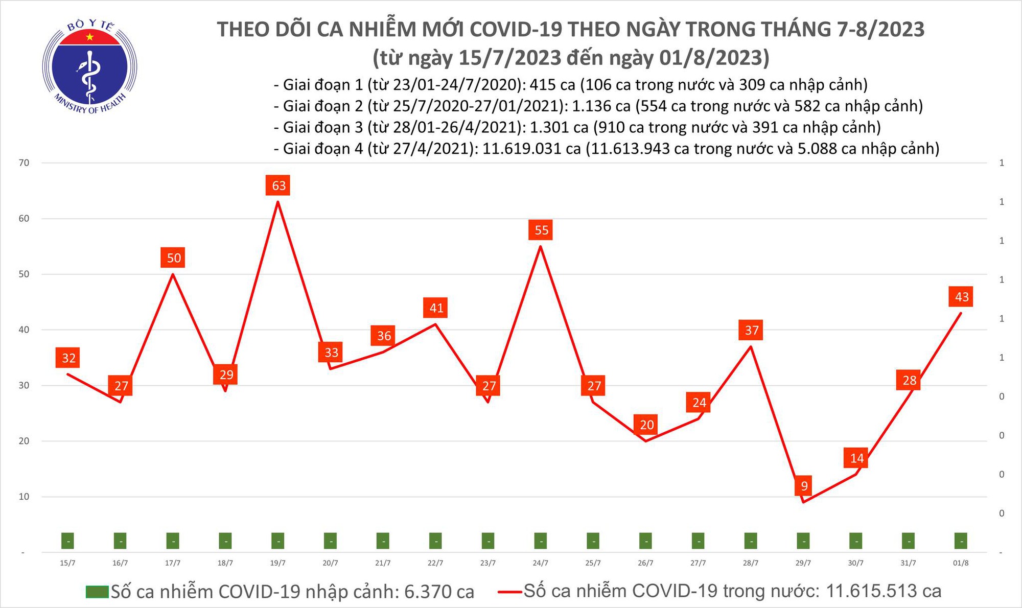 Dịch COVID-19 h&ocirc;m nay: Ca nhiễm v&agrave; bệnh nh&acirc;n nặng tăng - Ảnh 1.