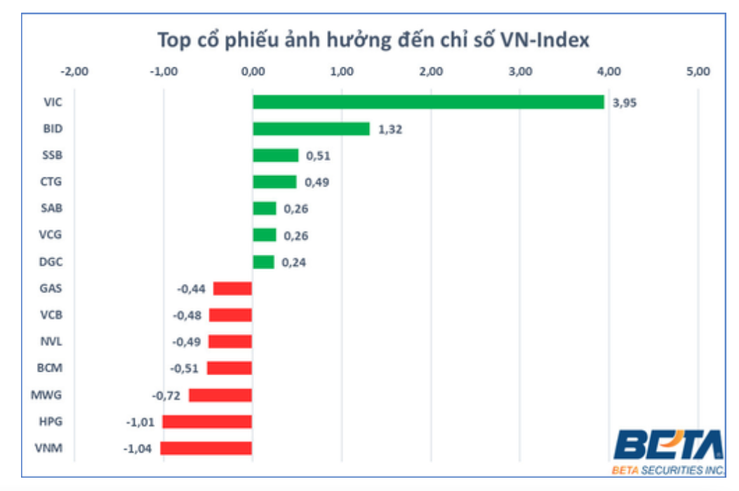 Chứng kho&aacute;n 2-8: Nh&agrave; đầu tư c&oacute; tỉ trọng cổ phiếu cao n&ecirc;n cẩn trọng trong gia tăng vị thế - Ảnh 2.