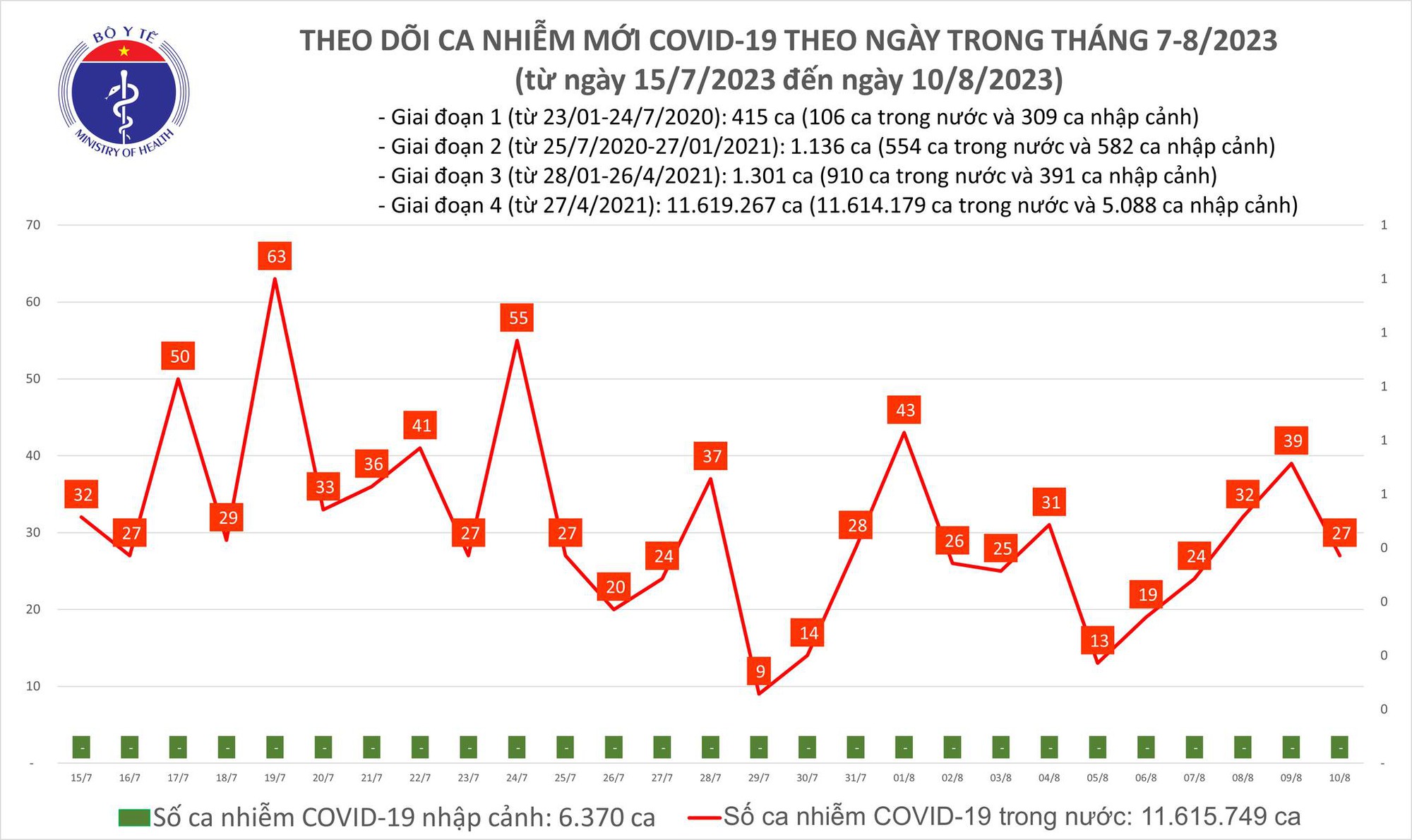 Dịch COVID-19 h&ocirc;m nay: Ca nhiễm giảm sau 4 ng&agrave;y li&ecirc;n tục tăng - Ảnh 1.