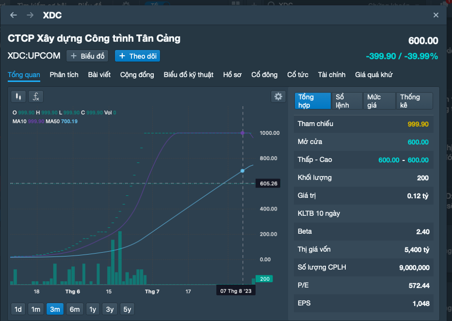 Một cổ phiếu giảm tới 400.000 đồng trong phiên giao dịch sáng 10-8