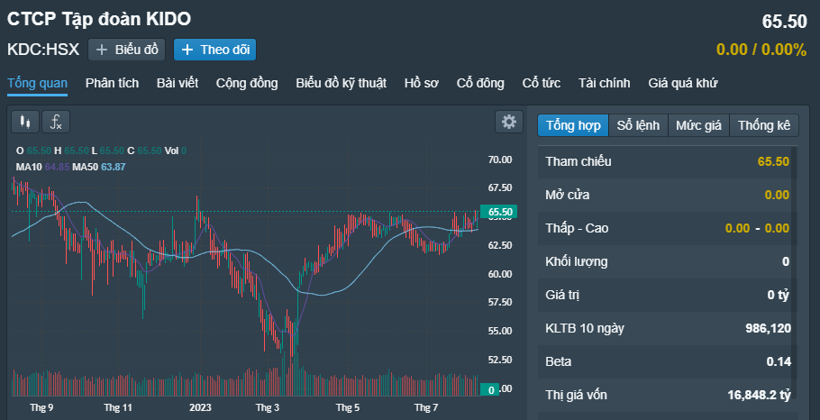 Vinacapital li&ecirc;n tiếp chốt lời nhiều cổ phiếu tr&ecirc;n s&agrave;n - Ảnh 1.