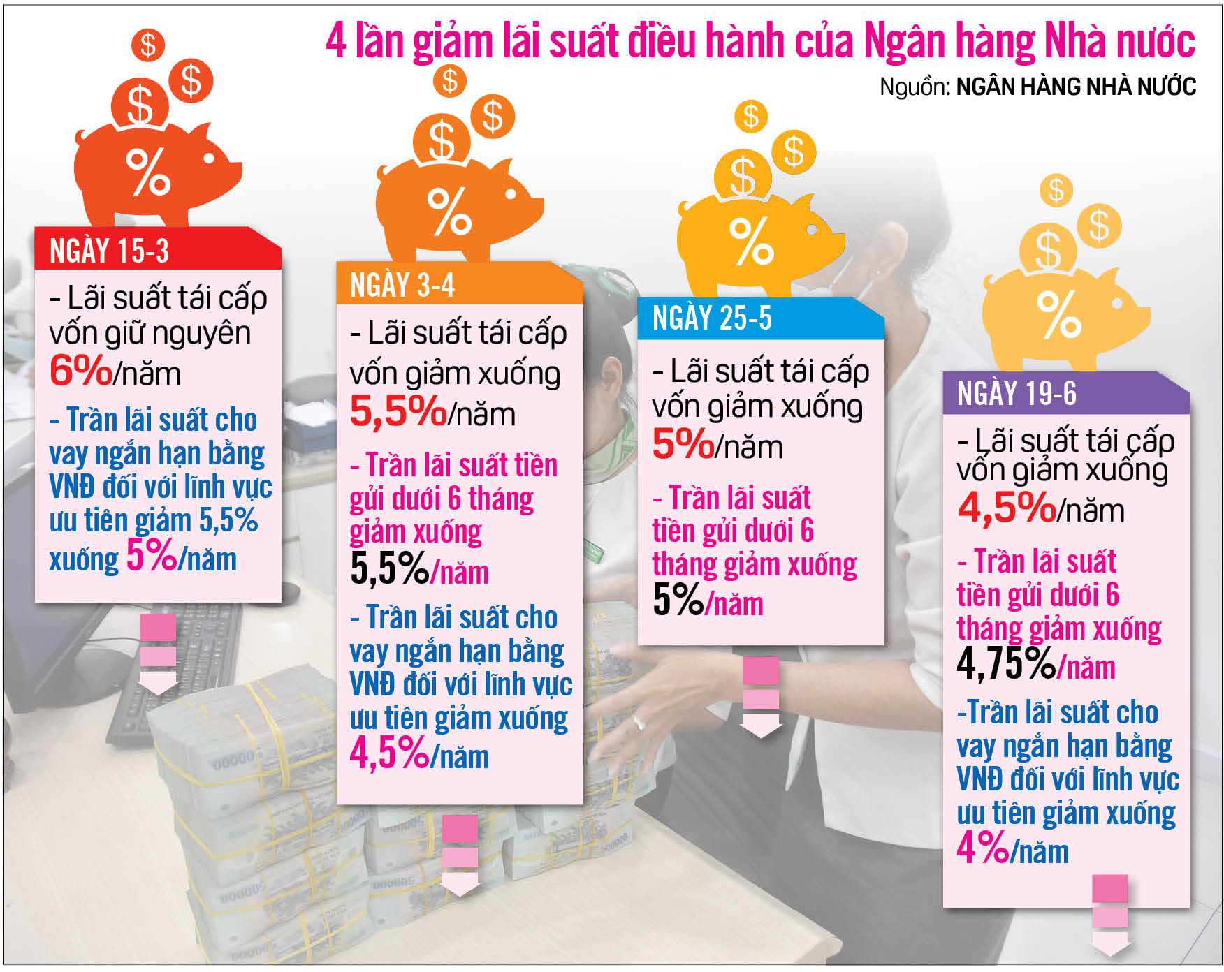 Cần tiếp tục giảm lãi suất cho vay