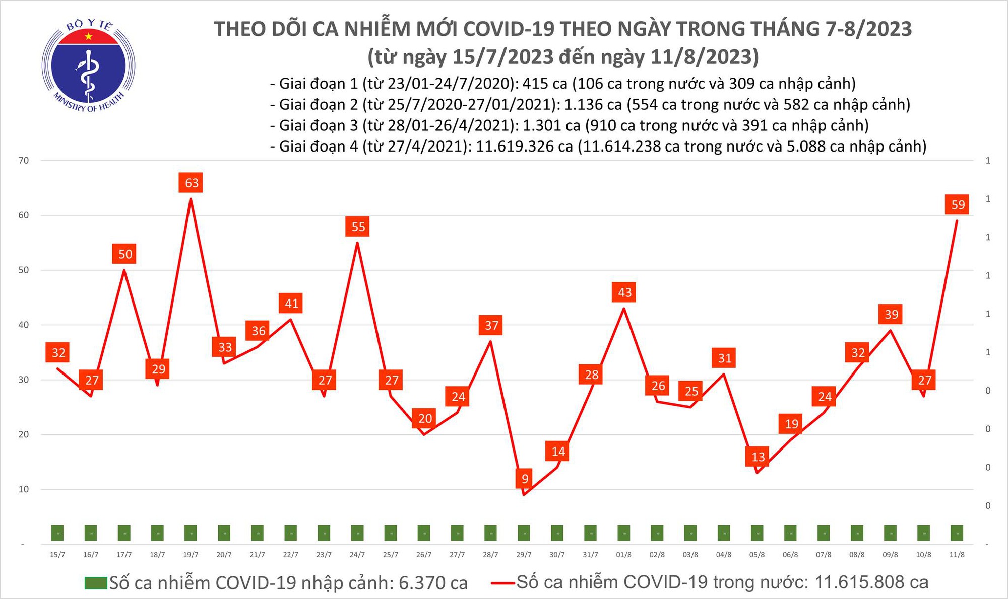 Dịch COVID-19 hôm nay: Ca nhiễm tăng cao nhất hơn 3 tuần qua