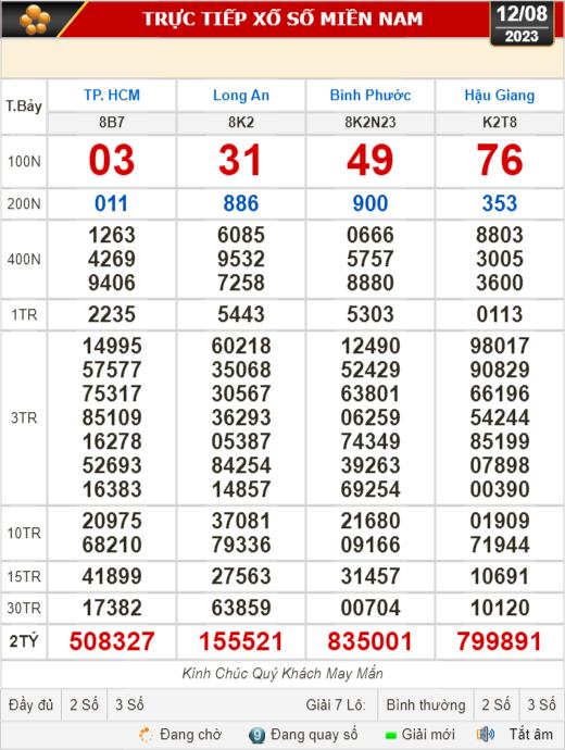 Kết quả xổ số hôm nay 12-8: TP HCM, Long An, Hậu Giang, Bình Phước,...