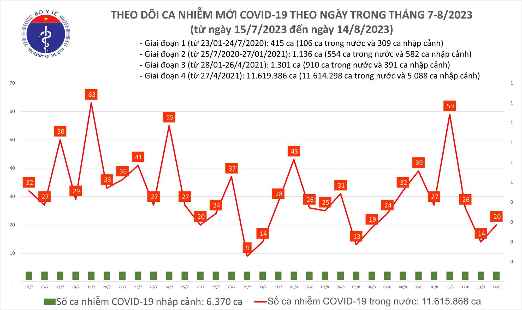 Dịch COVID-19 h&ocirc;m nay: Ca nhiễm tăng, Việt Nam theo d&otilde;i biến thể mới - Ảnh 1.