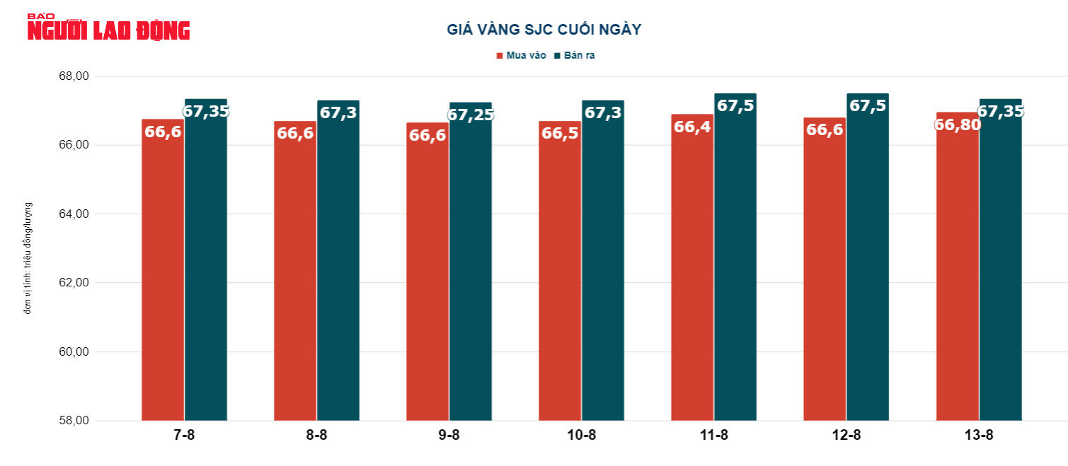 Gi&aacute; v&agrave;ng h&ocirc;m nay 14-8: V&agrave;ng trong nước neo gi&aacute; cao, tỉ gi&aacute; USD tăng vọt - Ảnh 3.
