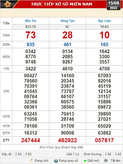 Kết quả xổ số kiến thiết 15-8: Bến Tre, Vũng Tàu, Bạc Liêu, Quảng Nam...