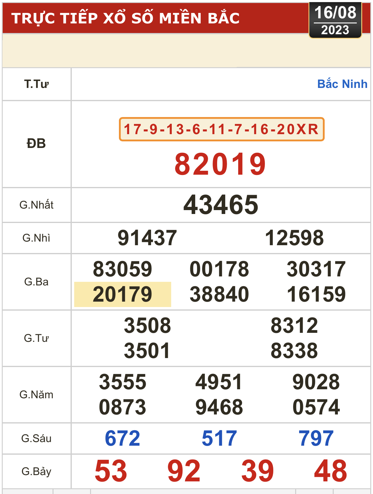 Kết quả xổ số kiến thiết 16-8: Đồng Nai, Cần Thơ, Sóc Trăng, Đà Nẵng,... - Ảnh 2.