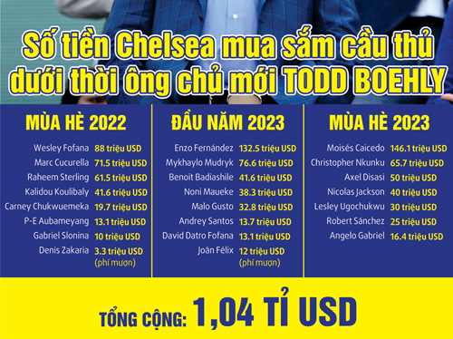 Chặn cơn mua sắm điên cuồng của Chelsea