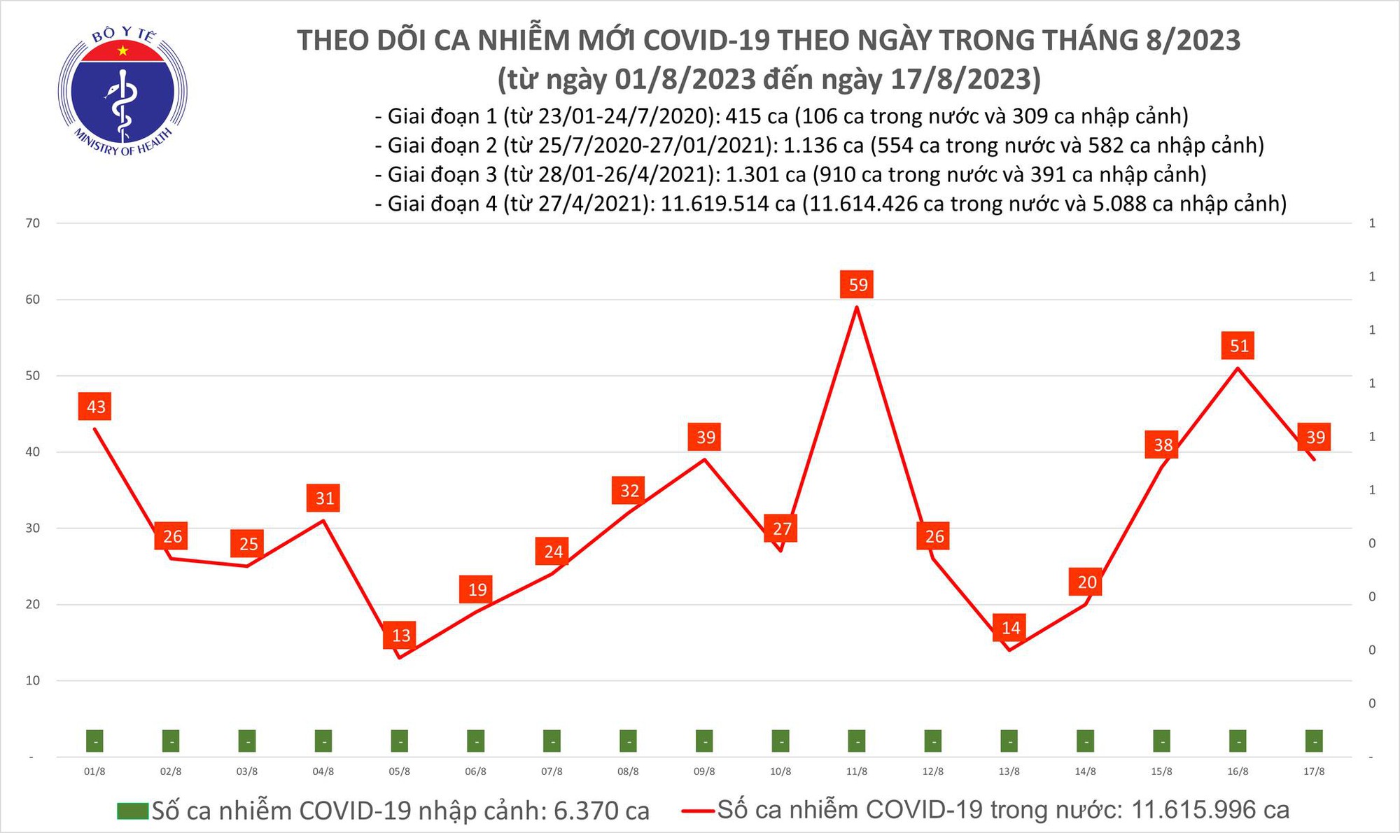 Dịch COVID-19 h&ocirc;m nay: Ca mắc giảm, 1 bệnh nh&acirc;n phải thở m&aacute;y - Ảnh 1.