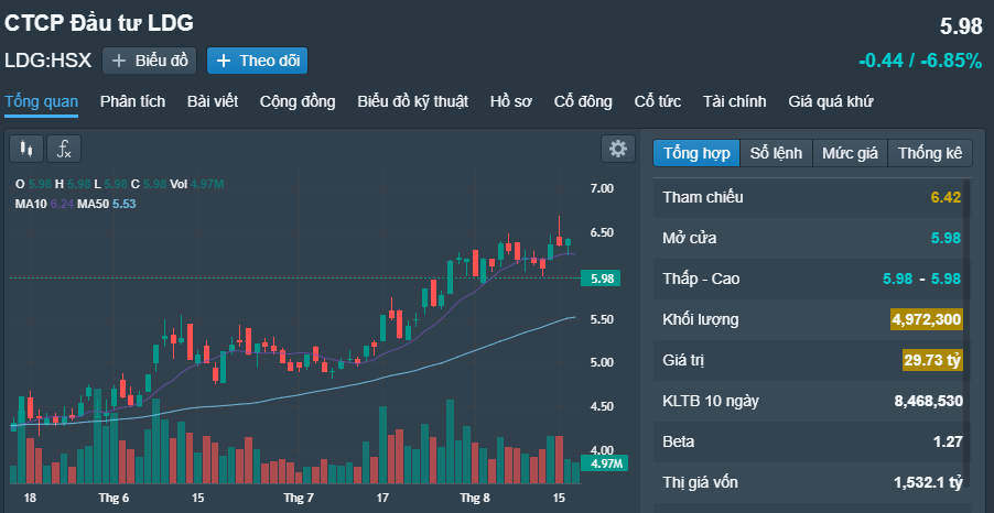 Hủy to&agrave;n bộ giao dịch b&aacute;n chui cổ phiếu của Chủ tịch LDG, ho&agrave;n tiền cho nh&agrave; đầu tư - Ảnh 1.