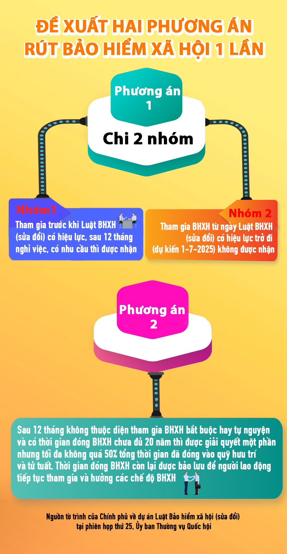Tiến tới đóng bảo hiểm xã hội 10 năm - Ảnh 1.