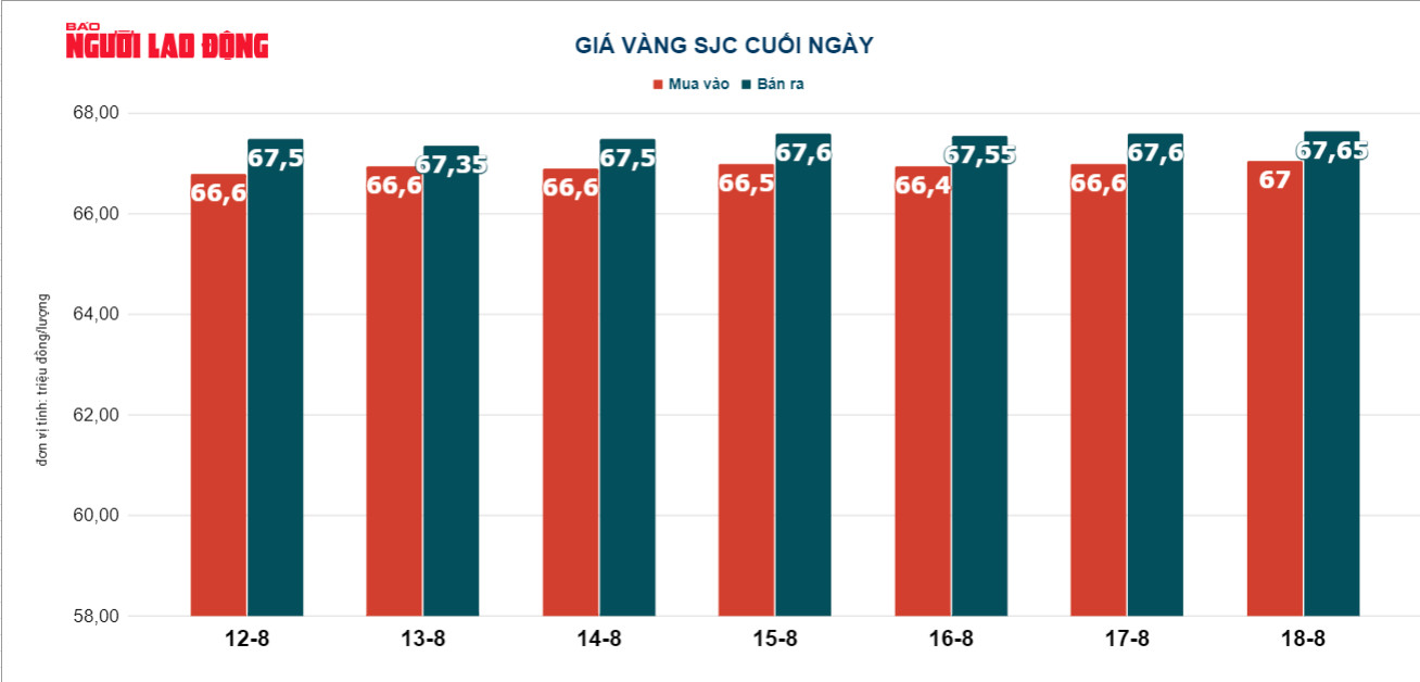 Gi&aacute; v&agrave;ng h&ocirc;m nay 19-8: Nh&agrave; đầu tư dồn vốn v&agrave;o USD, v&agrave;ng giảm tiếp - Ảnh 3.