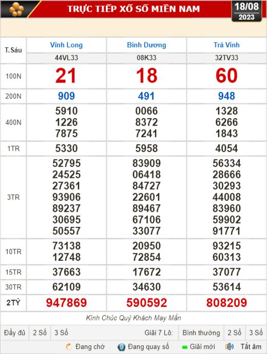 Kết quả xổ số ngày 18-8: Vĩnh Long, Bình Dương, Trà Vinh, Gia Lai,...