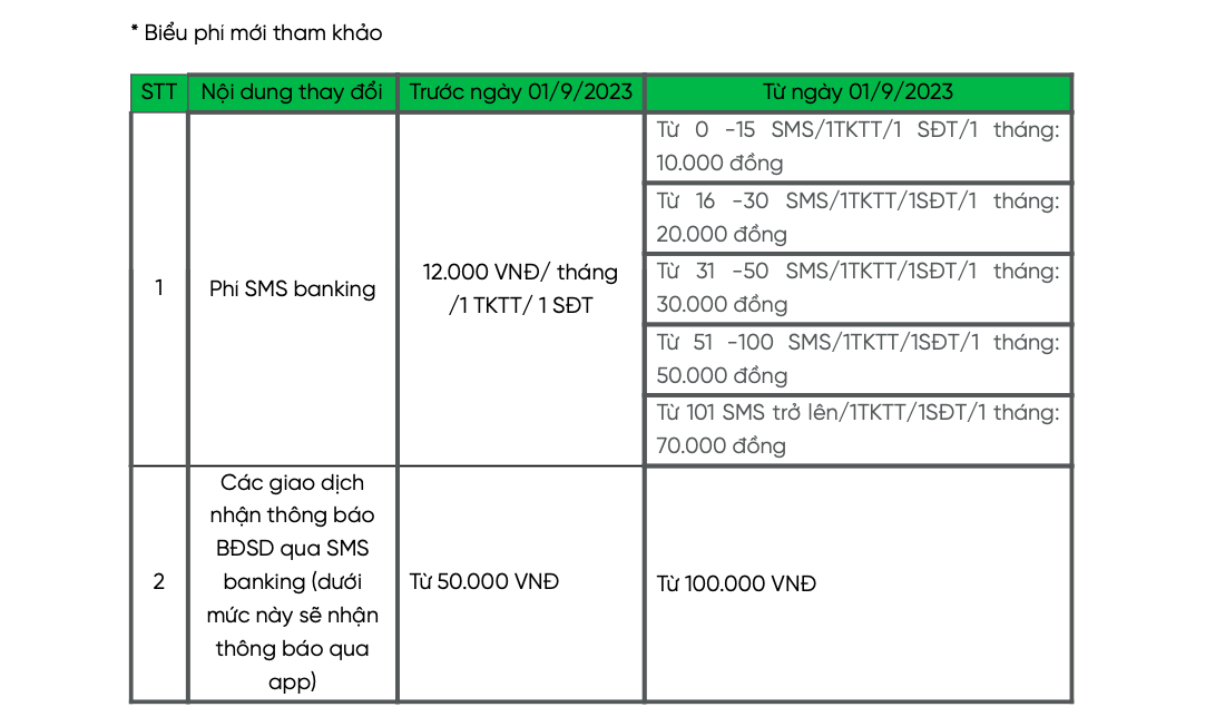 Một ng&acirc;n h&agrave;ng tăng ph&iacute; SMS banking l&ecirc;n tối đa 70.000 đồng/th&aacute;ng - Ảnh 1.