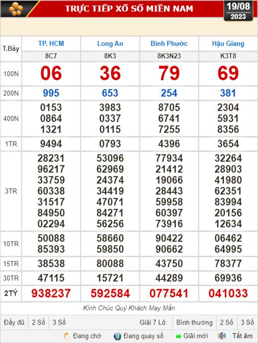 Kết quả xổ số h&ocirc;m nay 19-8: TP HCM, Long An, Hậu Giang, B&igrave;nh Phước,... - Ảnh 1.
