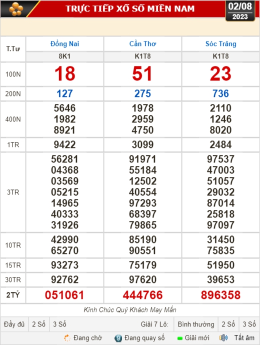 Kết quả xổ số kiến thiết ng&agrave;y 2-8: Đồng Nai, Cần Thơ, S&oacute;c Trăng, Đ&agrave; Nẵng, Kh&aacute;nh H&ograve;a... - Ảnh 1.