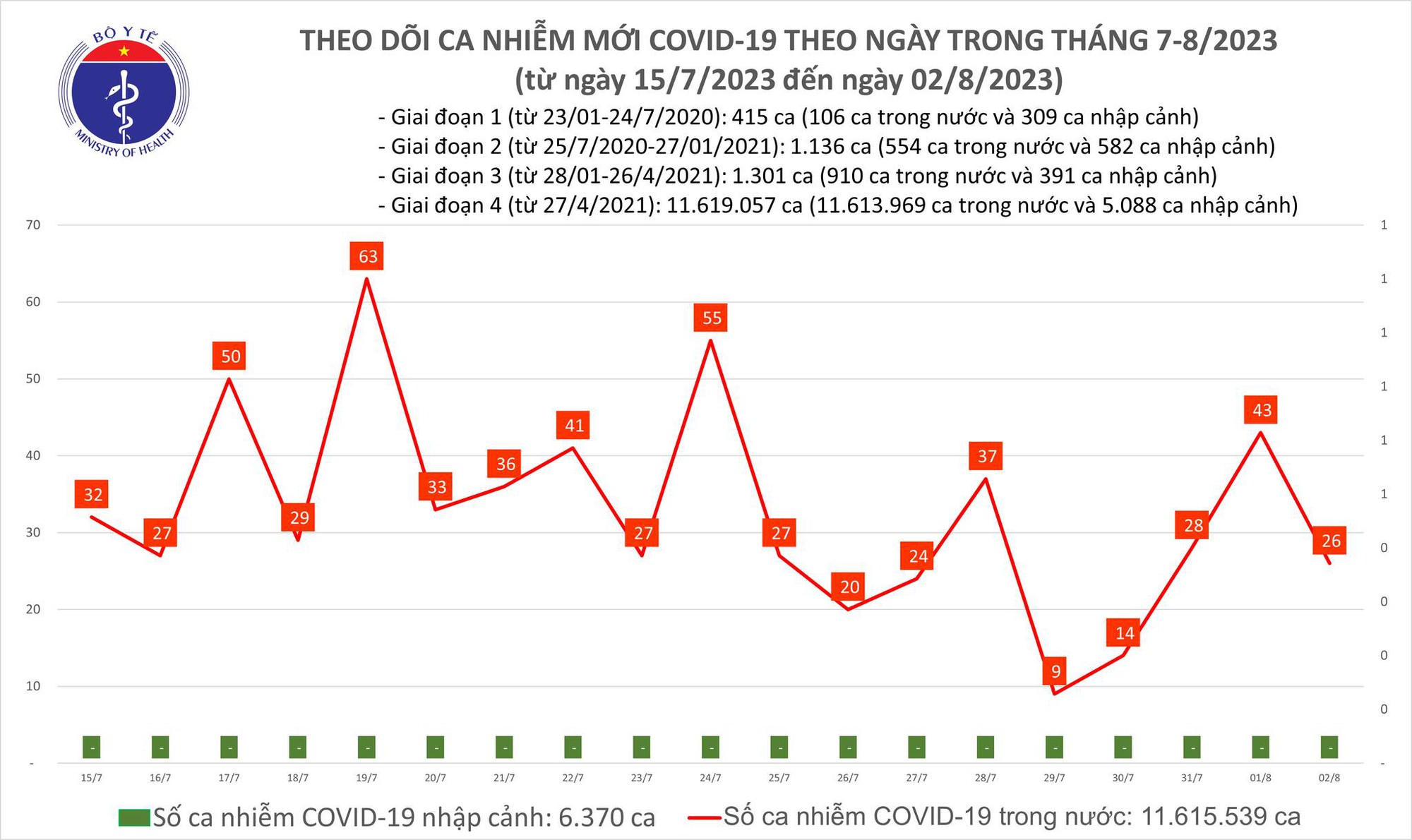 Dịch COVID-19 hôm nay: Bệnh nhân nặng tăng, ca nhiễm giảm mạnh - Ảnh 1.