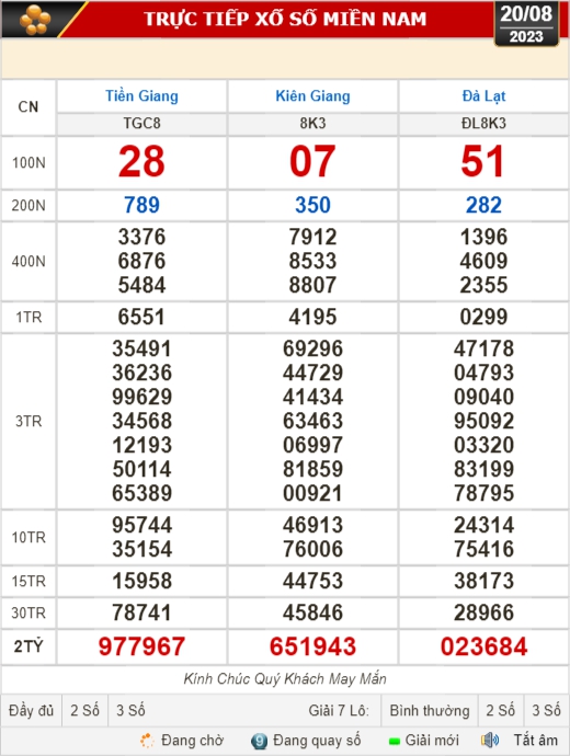 Kết quả xổ số kiến thiết ngày 20-8: Tiền Giang, Kiên Giang, Đà Lạt, Khánh Hòa,...