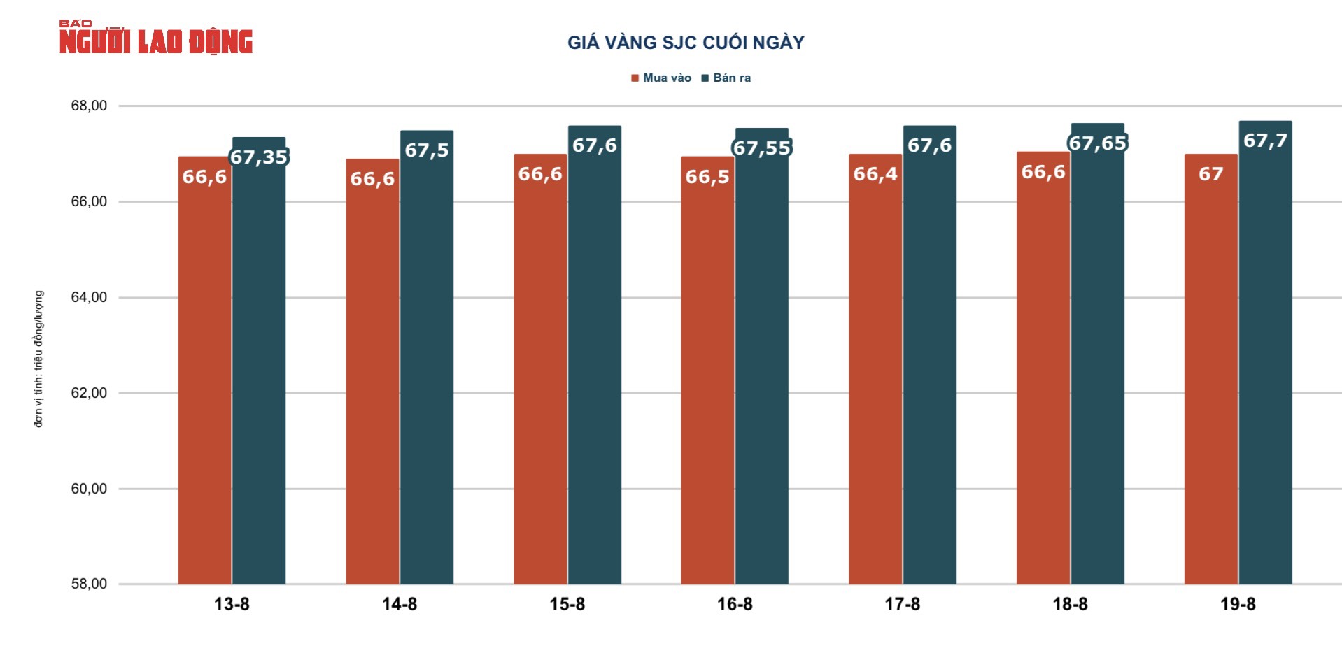 Gi&aacute; v&agrave;ng h&ocirc;m nay 20-8: V&agrave;ng SJC tăng, v&agrave;ng nhẫn lại giảm - Ảnh 3.