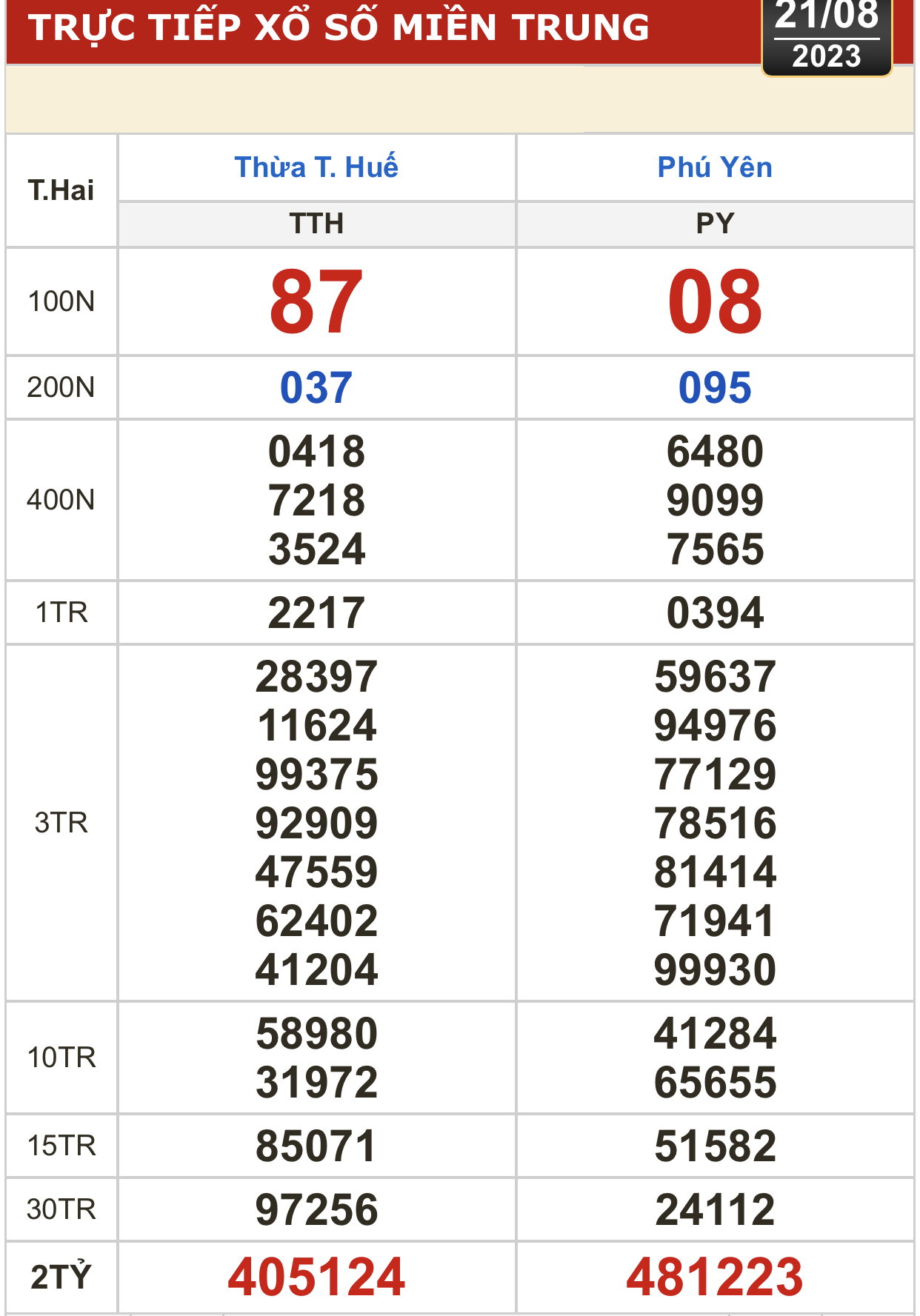 Kết quả xổ số kiến thiết ng&agrave;y 21-8: TP HCM, Đồng Th&aacute;p, C&agrave; Mau, Ph&uacute; Y&ecirc;n, H&agrave; Nội... - Ảnh 3.