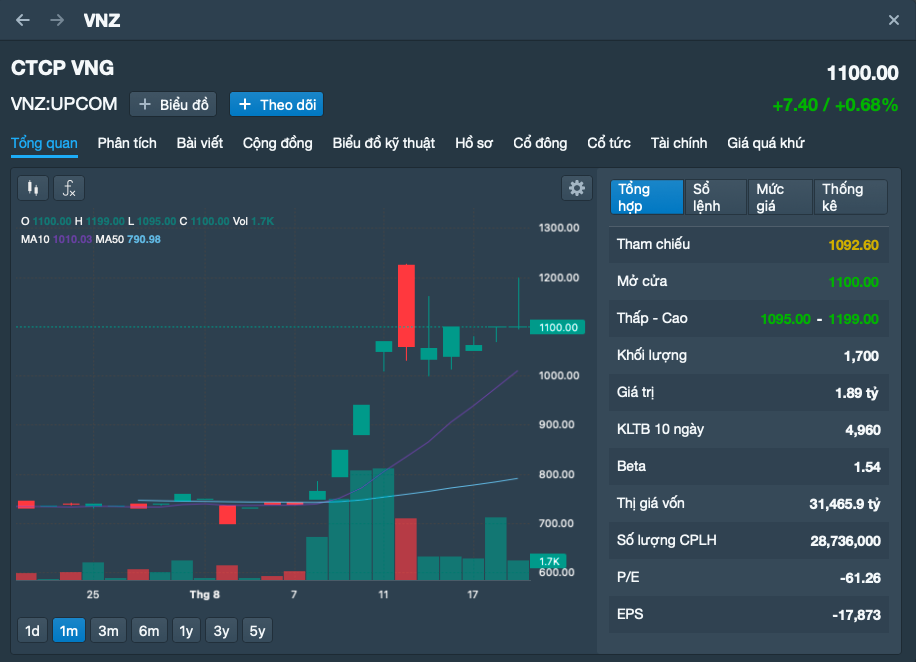 VNZ bất ngờ "quay xe" sau thông tin CEO đăng ký bán gần 1 triệu cổ phiếu
