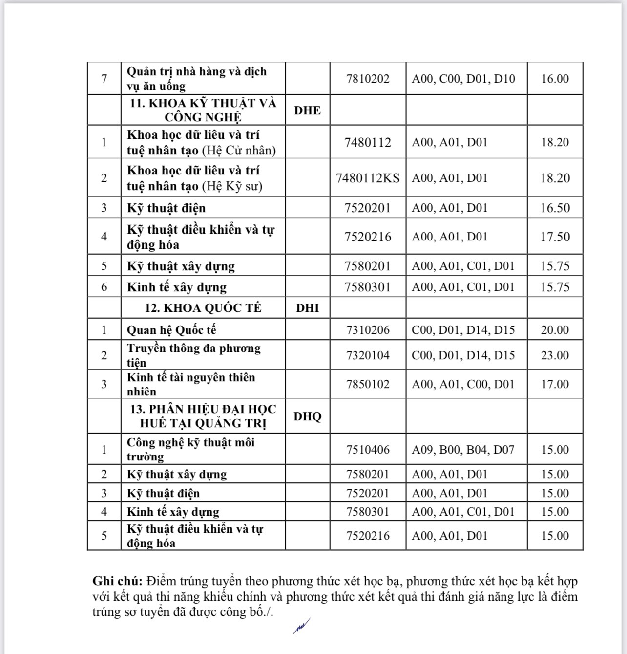 Chi tiết điểm chuẩn ĐH Huế - Ảnh 7.