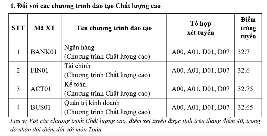 Điểm chuẩn trường ĐH Kinh tế quốc d&acirc;n, Trường ĐH Ngoại thương, Học viện Ng&acirc;n h&agrave;ng - Ảnh 3.