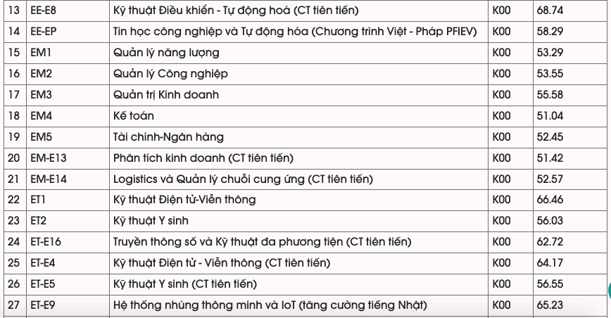 ĐH Bách khoa Hà Nội có điểm chuẩn cao nhất lên tới 29,42 - Ảnh 2.