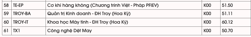 ĐH Bách khoa Hà Nội có điểm chuẩn cao nhất lên tới 29,42 - Ảnh 5.