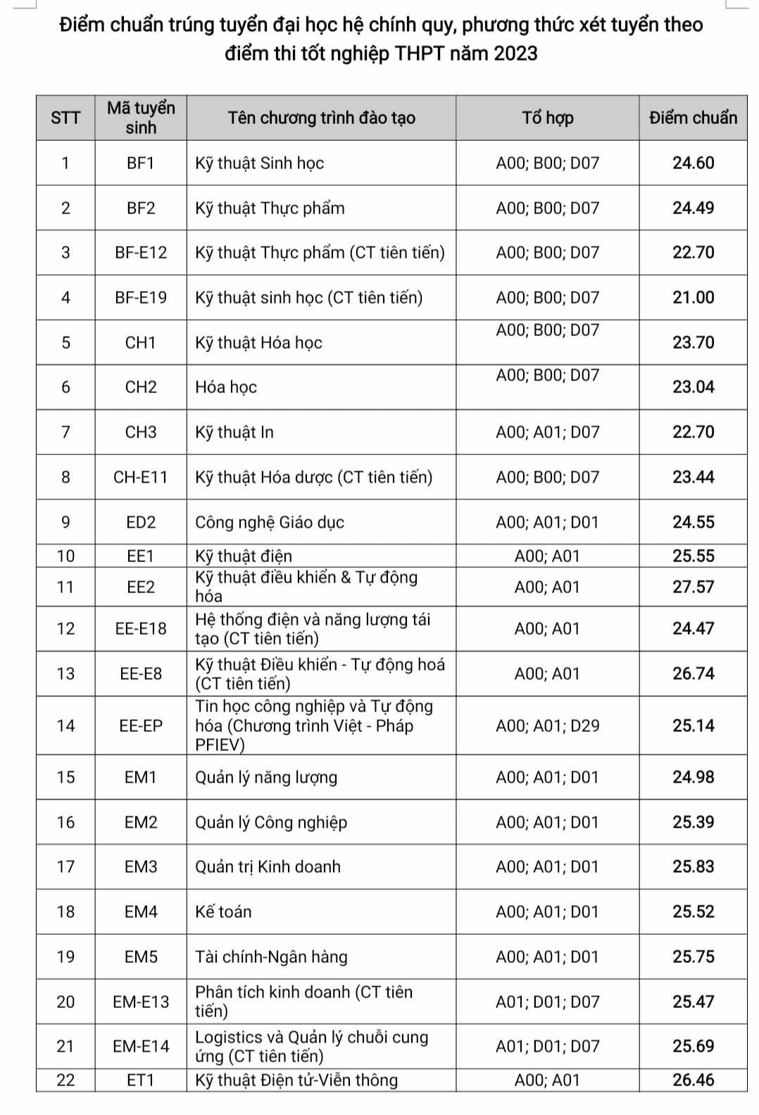 ĐH Bách khoa Hà Nội có điểm chuẩn cao nhất lên tới 29,42 - Ảnh 6.